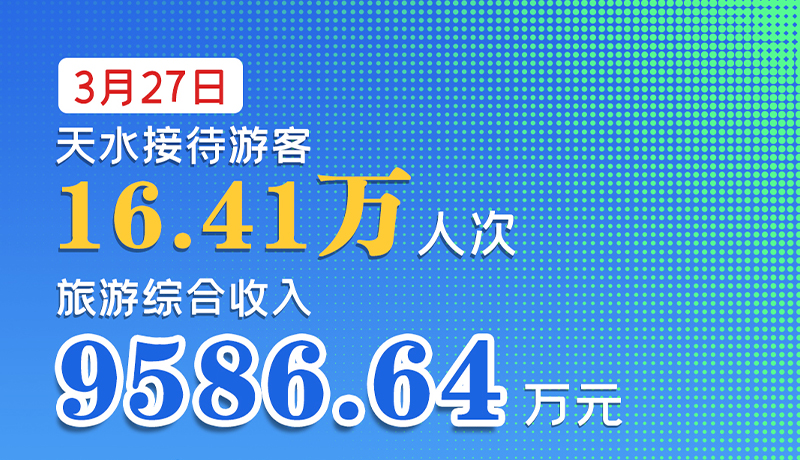海報|3月27日，天水接待游客16.41萬人次，旅游綜合收入9586.64萬元